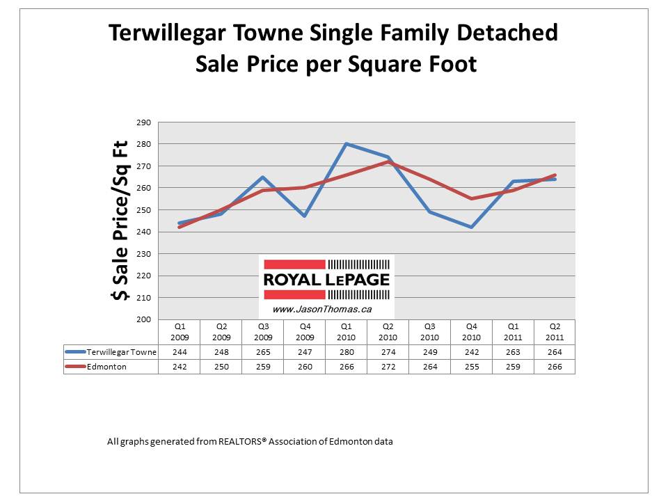 Terwillegar Towne Edmonton real estate average sale price per square foot June 2011